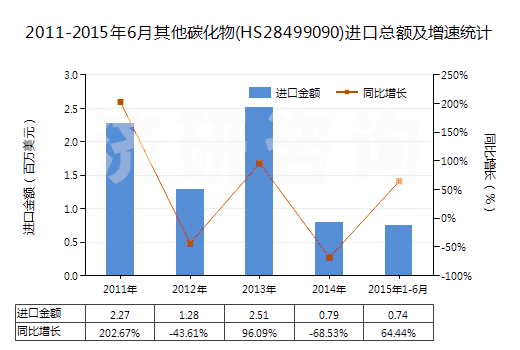 2011-2015年6月其他碳化物(HS28499090)進(jìn)口總額及增速統(tǒng)計(jì)